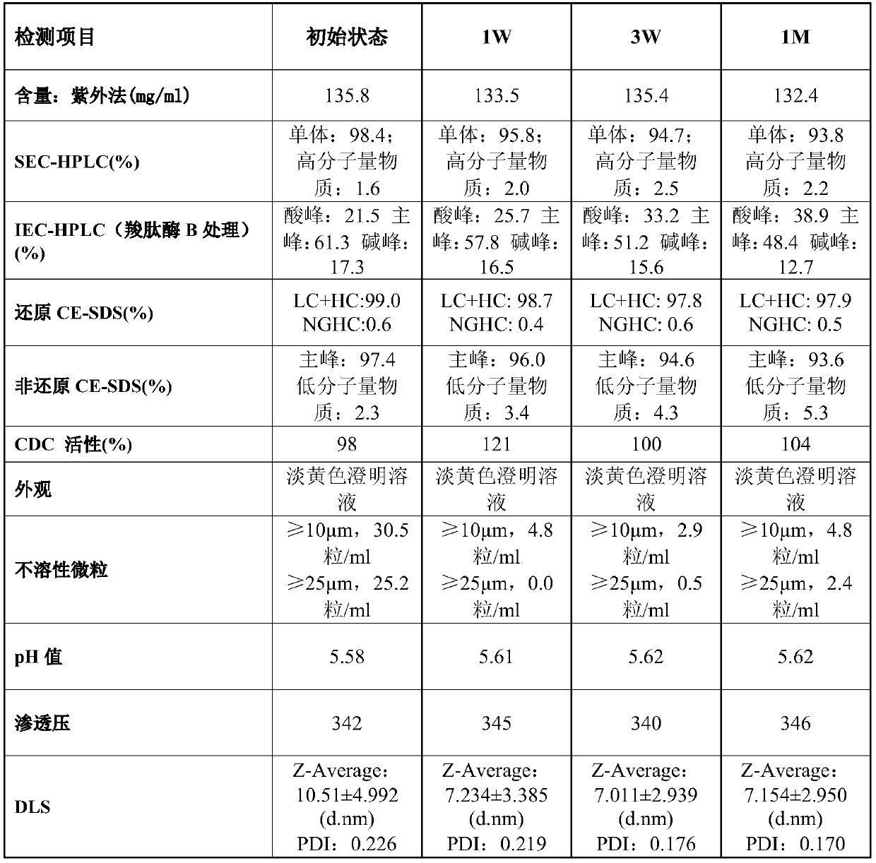 Medicine preparation containing anti-CD20 antibody as well as preparation method and application of medicine preparation