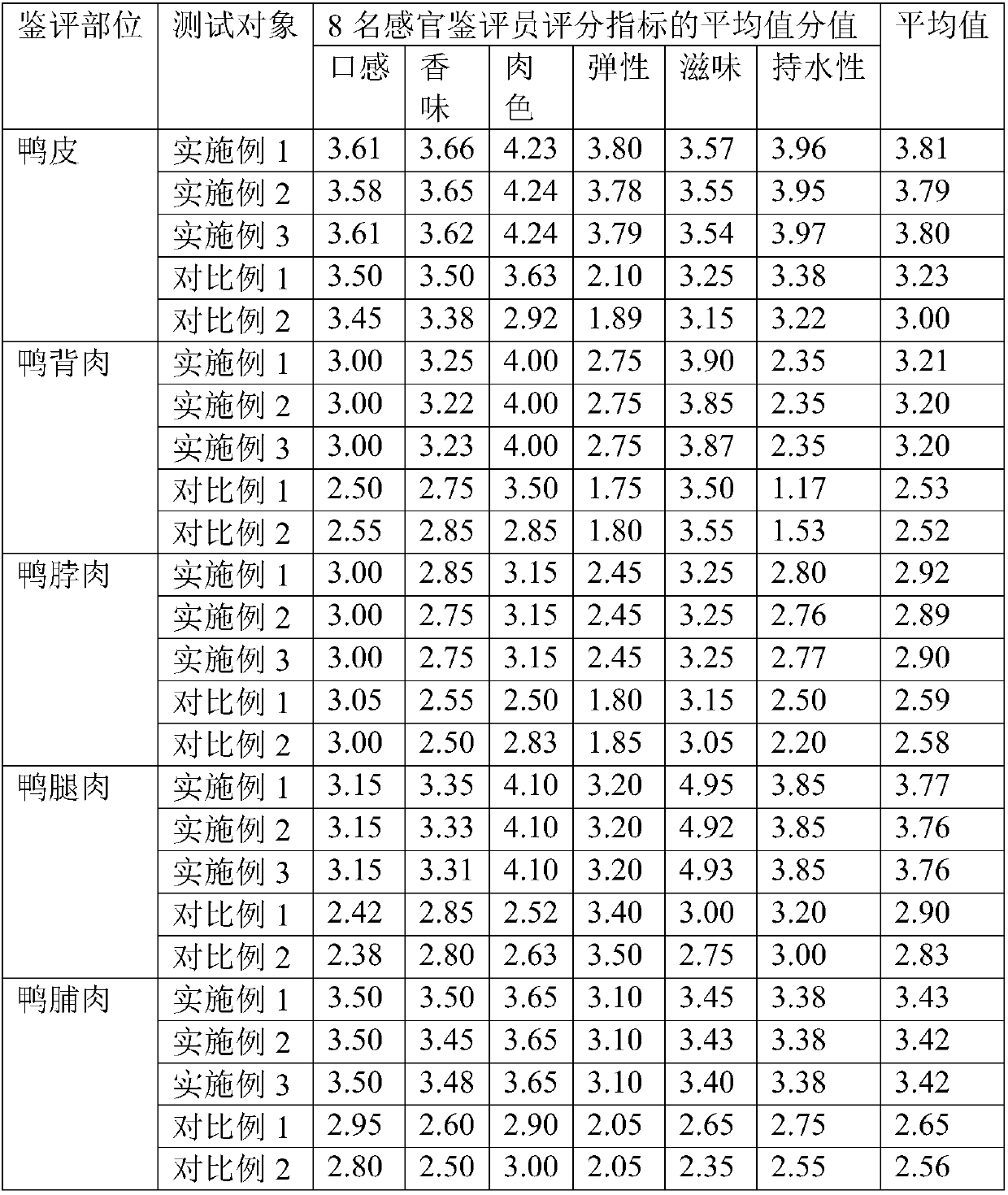 Roast duck and manufacturing method thereof