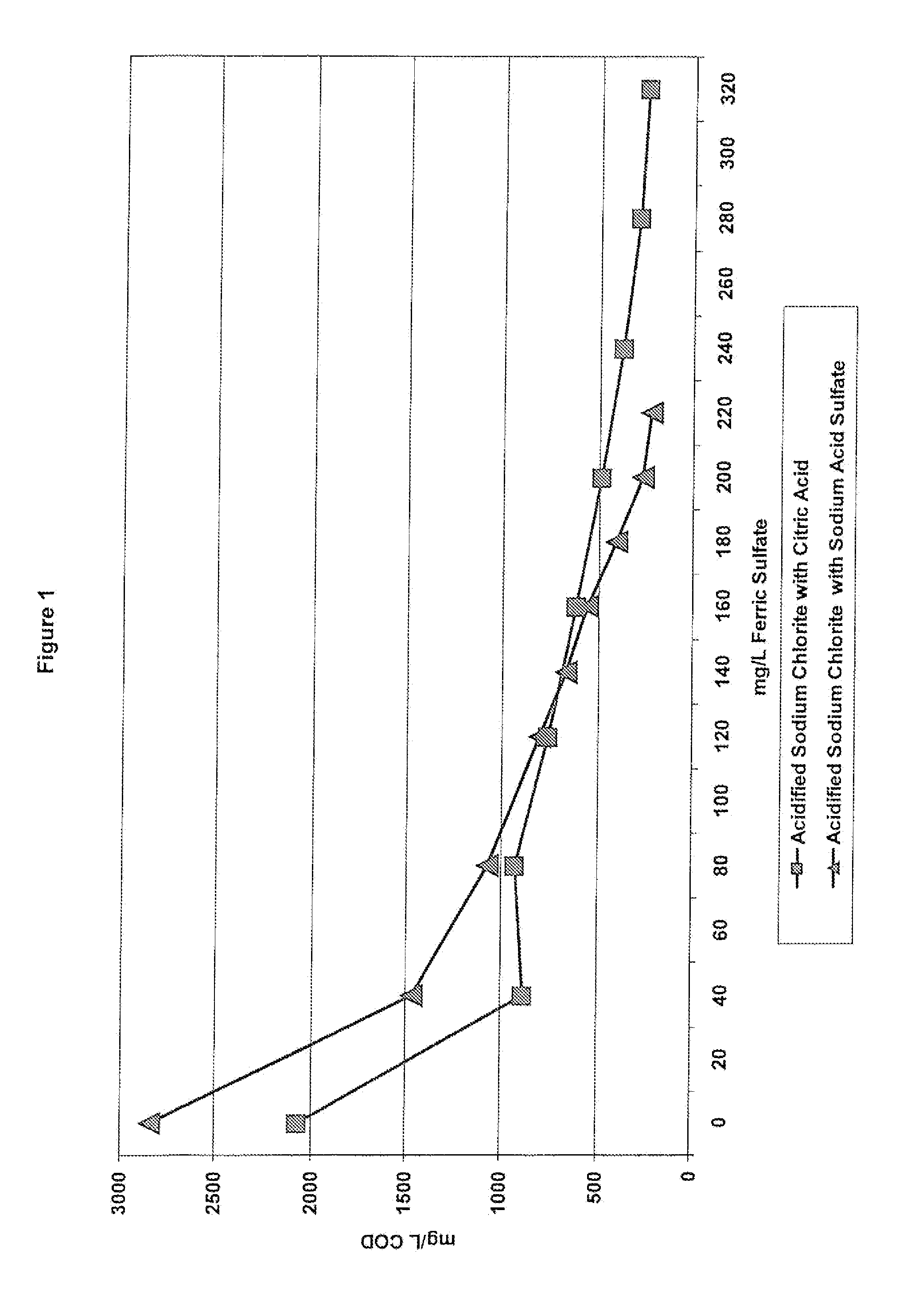 Oxidation method and compositions therefor