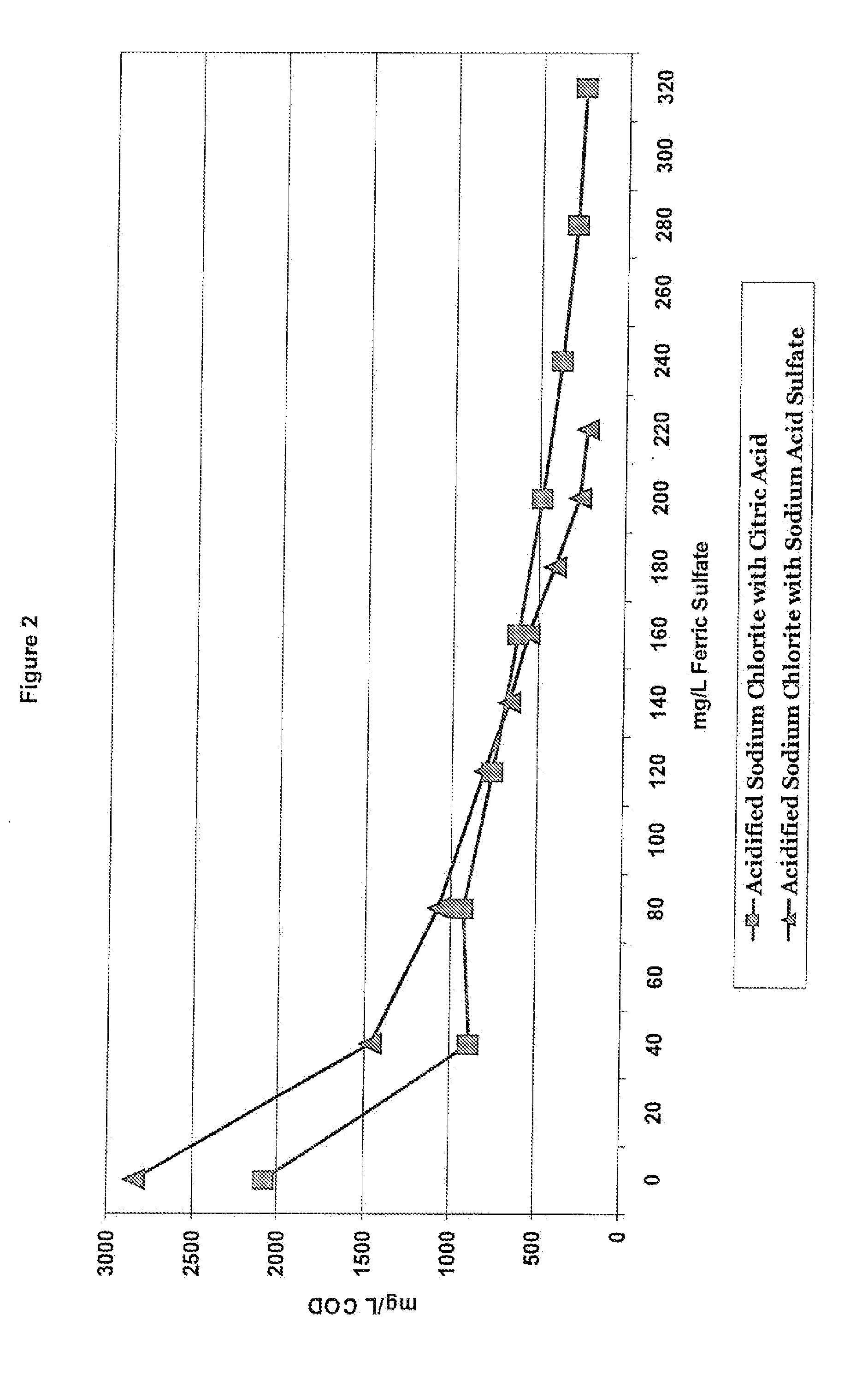 Oxidation method and compositions therefor