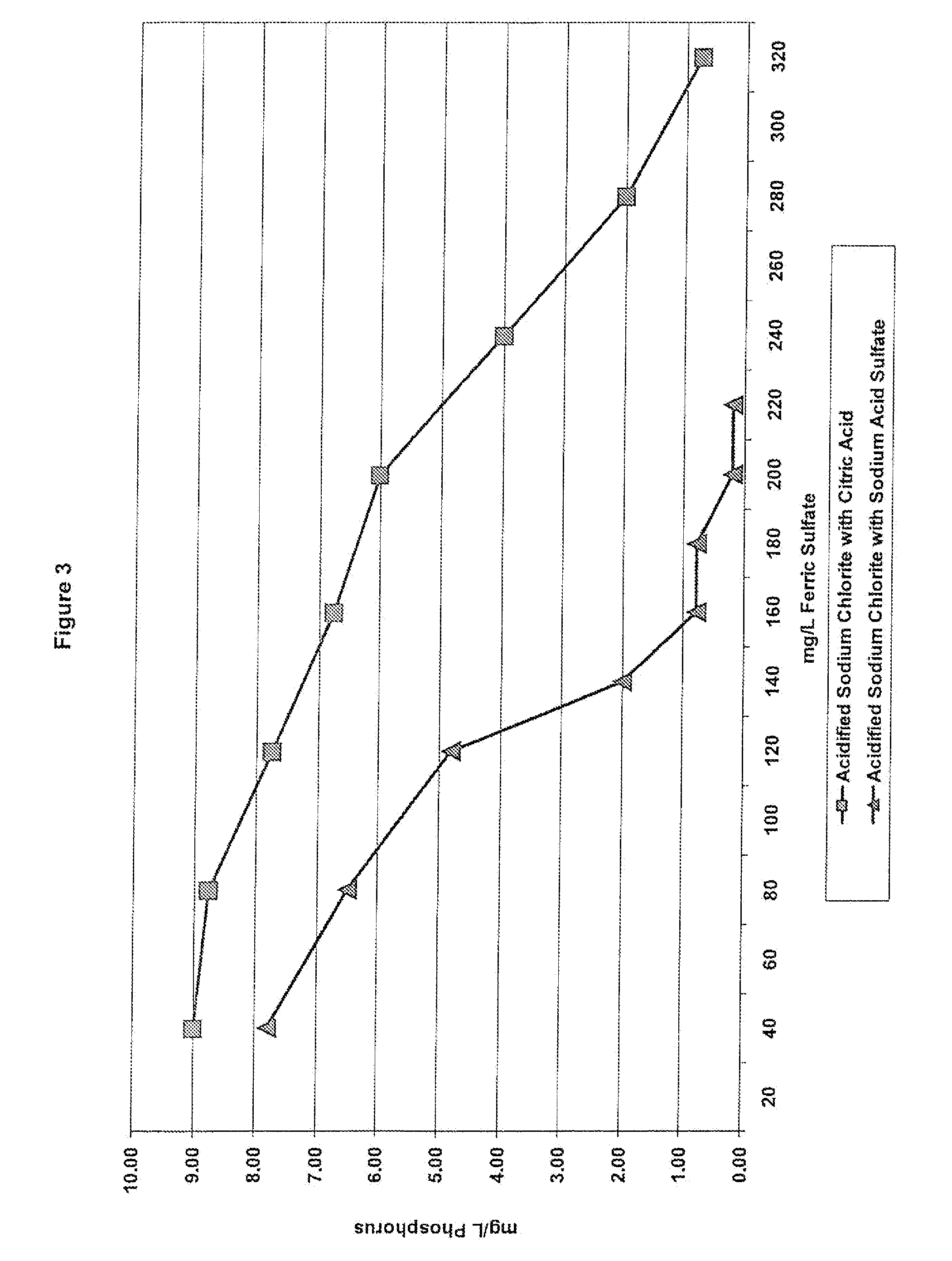 Oxidation method and compositions therefor