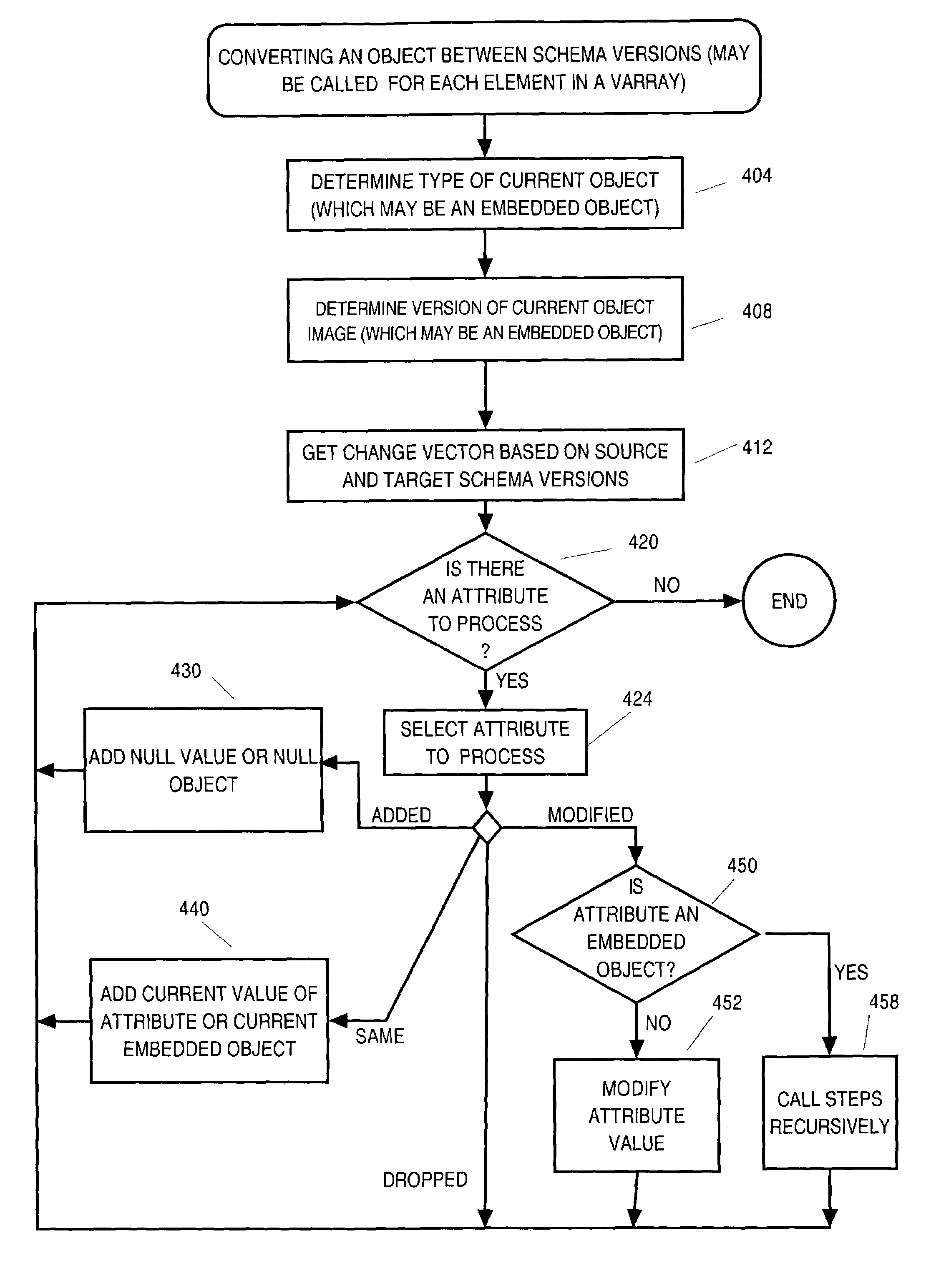 Schema evolution of complex objects