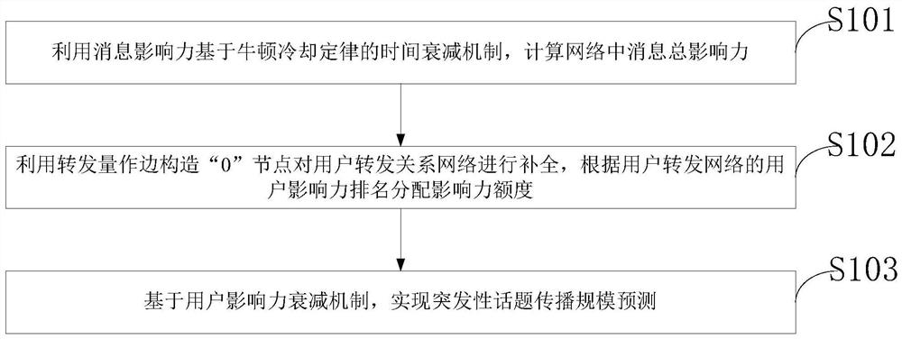 Sudden topic propagation scale prediction method and system, processing terminal and medium