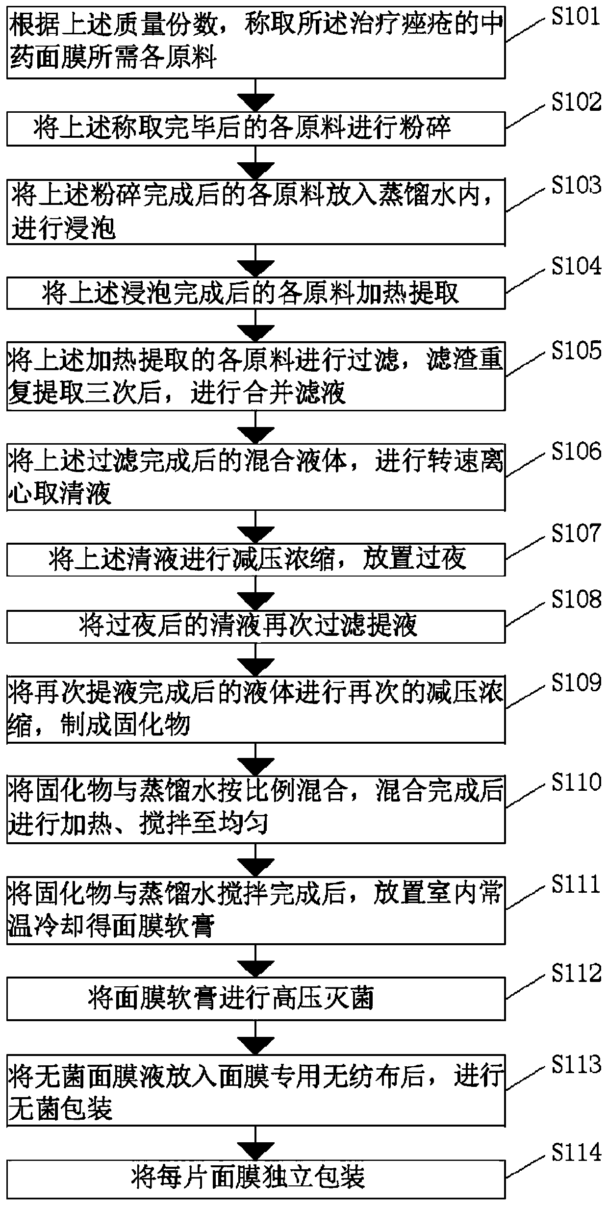 Traditional Chinese medicinal facial mask for treating acnes and preparation method thereof