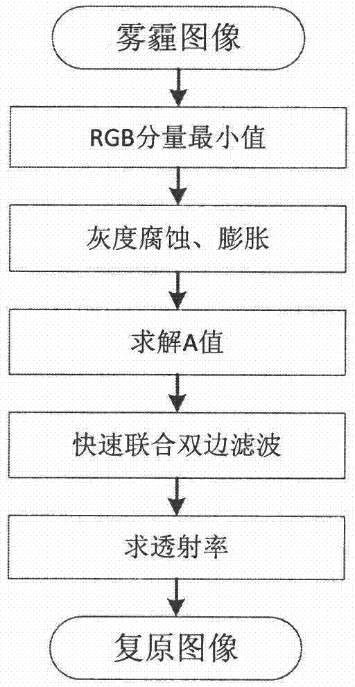 Rapid image defogging method based on atmospheric physical scattering model