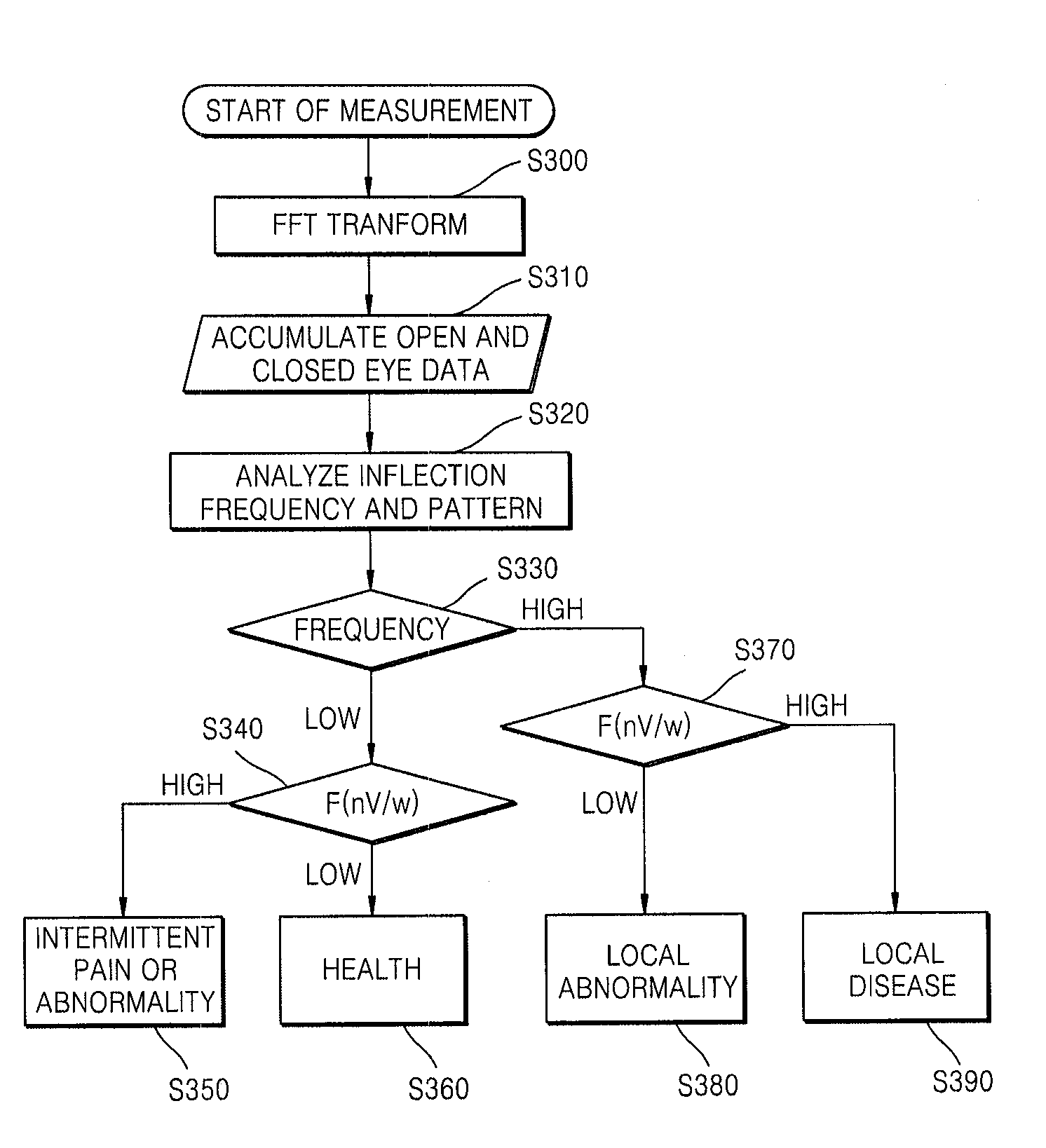 Apparatus and method of diagnosing health using cumulative data pattern analysis via fast Fourier transformation of brain wave data measured from frontal lobe