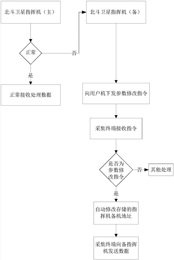 A method for the user machine to automatically identify the active/standby switching of the command machine