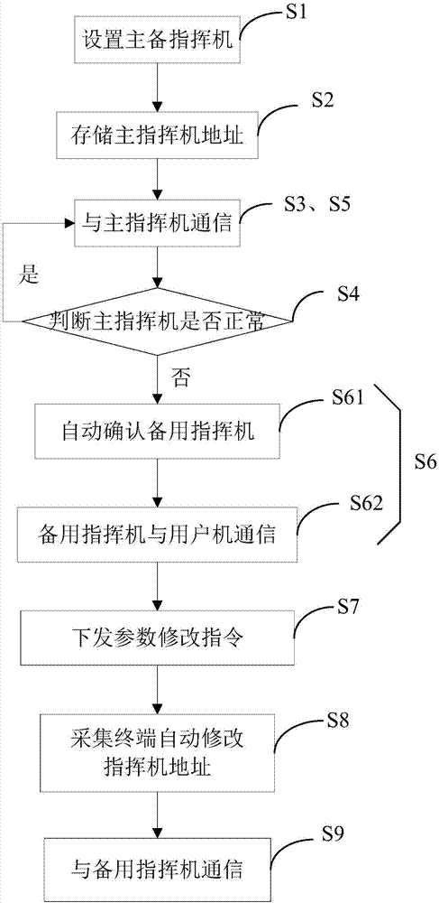 A method for the user machine to automatically identify the active/standby switching of the command machine