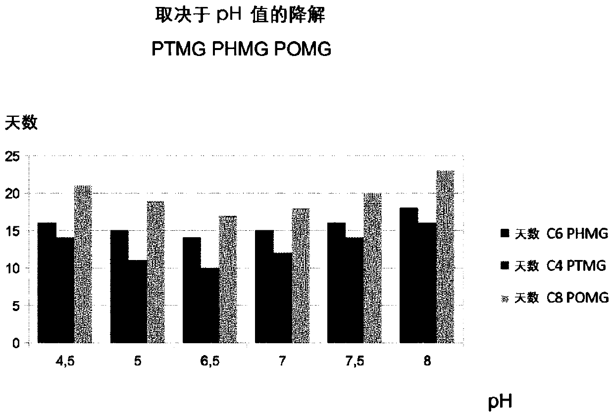 Method for protecting plants from pests using a pesticide composition with adjustable persistence and degradability