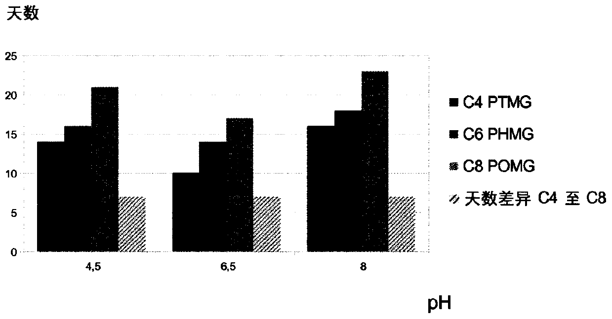 Method for protecting plants from pests using a pesticide composition with adjustable persistence and degradability