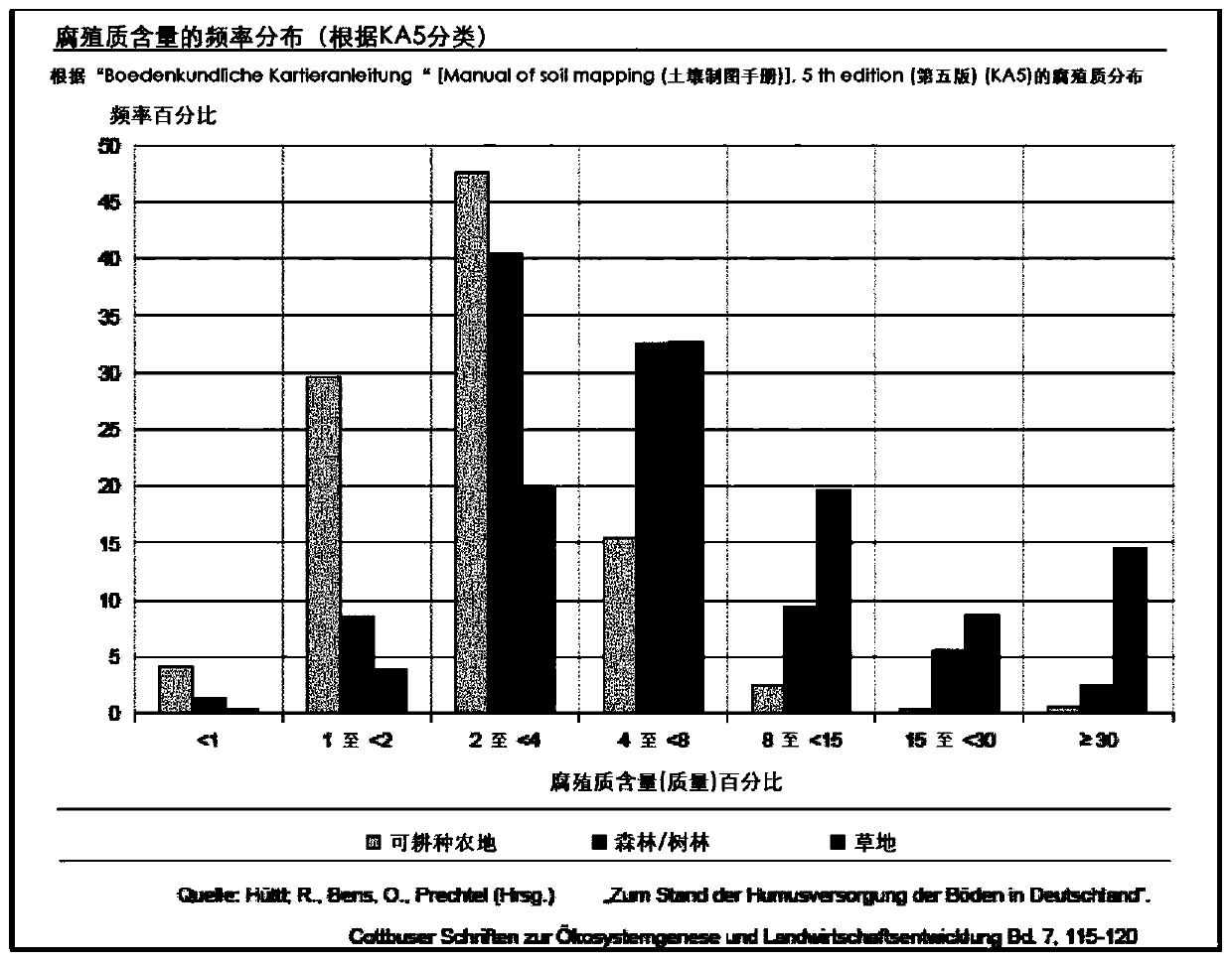 Method for protecting plants from pests using a pesticide composition with adjustable persistence and degradability