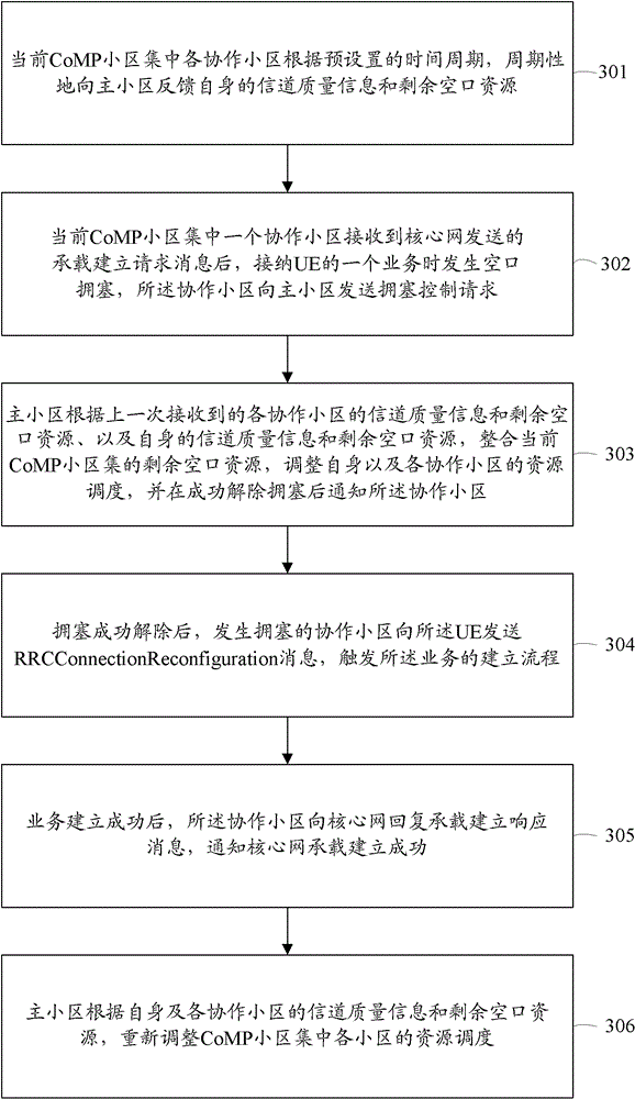 Cooperative multi-point (CoMP)-based control method and system for congestion of air interfaces