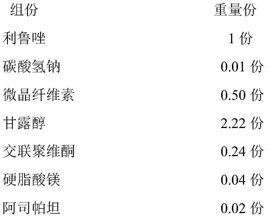 Riluzole orally disintegrating tablet and preparation method thereof