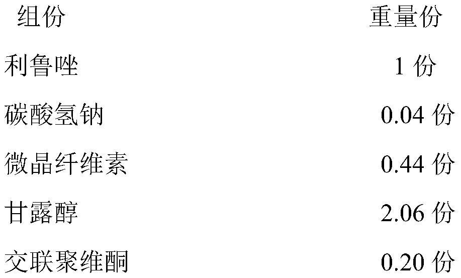 Riluzole orally disintegrating tablet and preparation method thereof