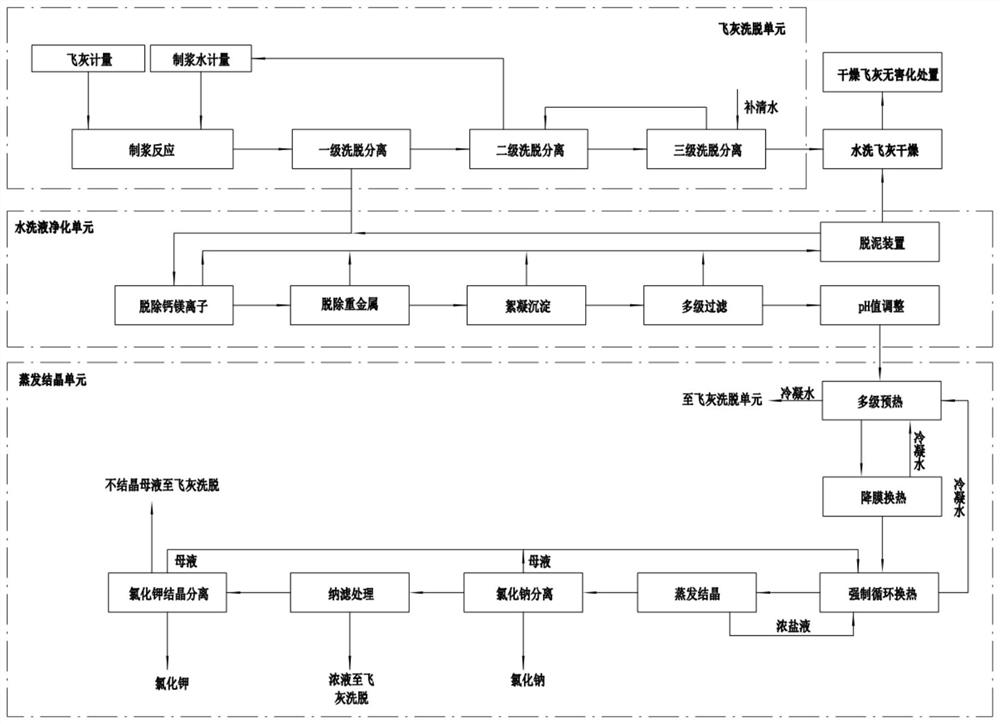 Treatment method and system for washing and dechlorinating waste incineration fly ash and evaporating, grading and crystallizing washing liquid