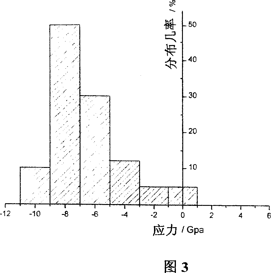 X ray diffraction instrument and method for detecting macro stress in micro area