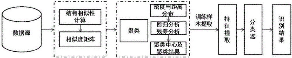 Unsupervised face recognition method based on fast density clustering algorithm