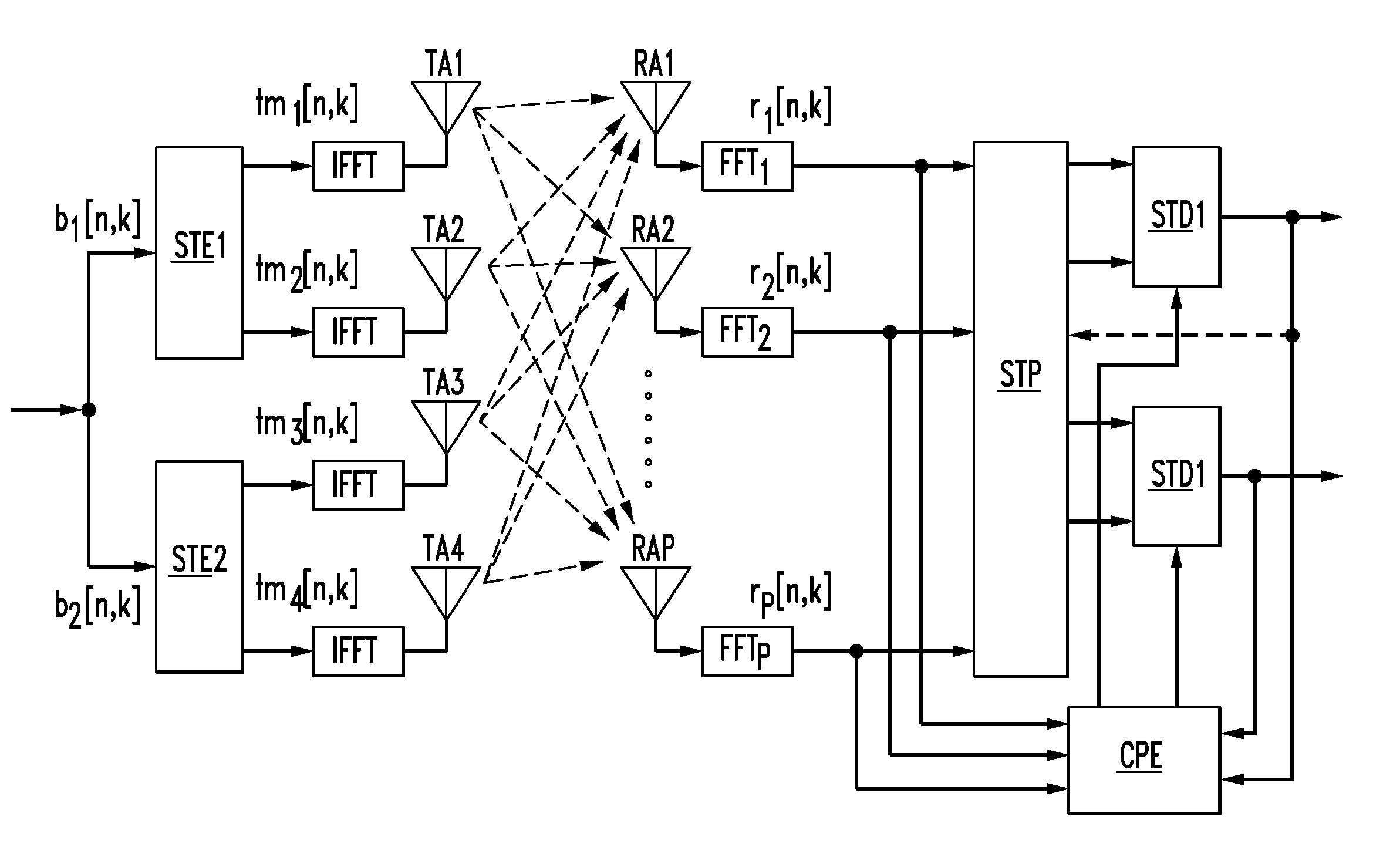 MIMO OFDM system