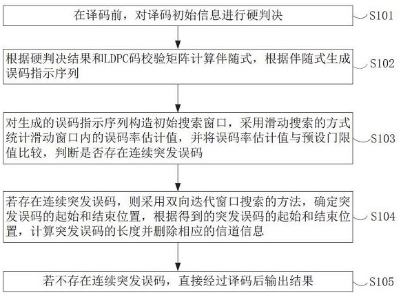 Burst error code detection method based on coding constraint