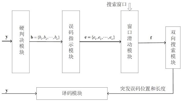 Burst error code detection method based on coding constraint