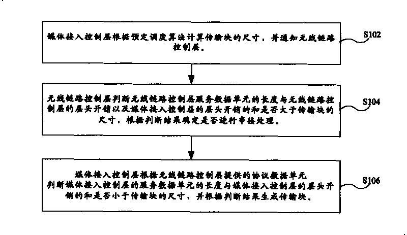 Serial connection method for wireless links control layer service data unit