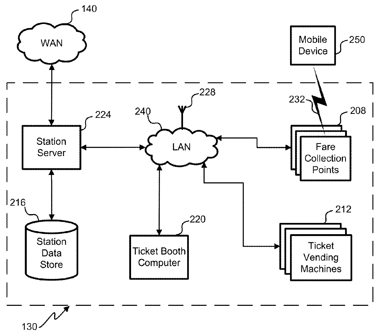 Mobile wireless payment and access