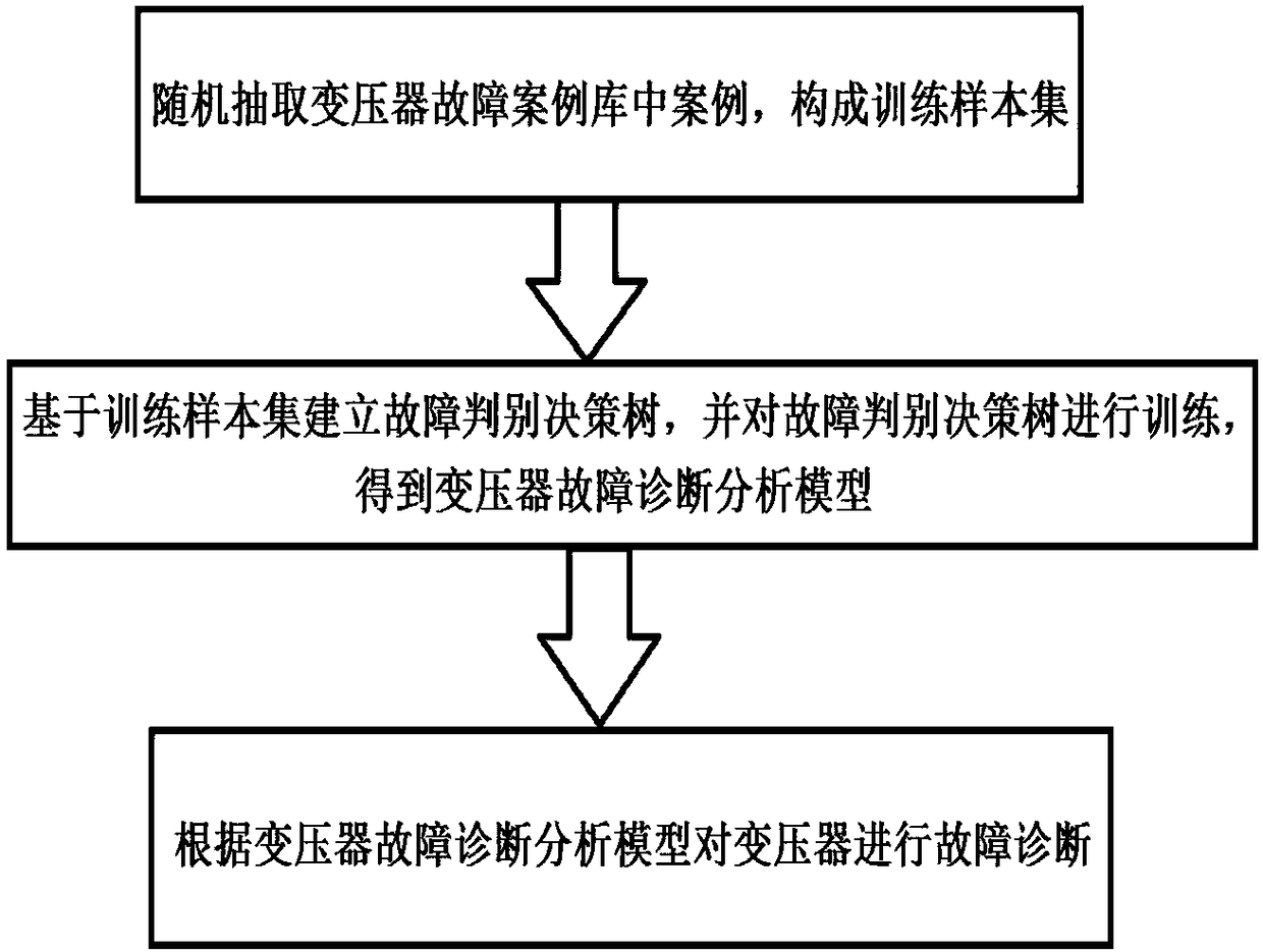 Fault diagnosis method and system for transformer