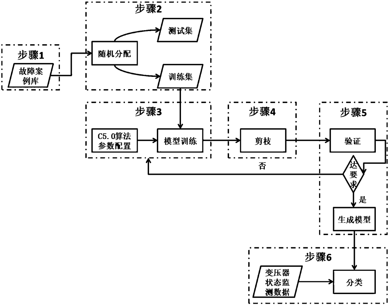 Fault diagnosis method and system for transformer