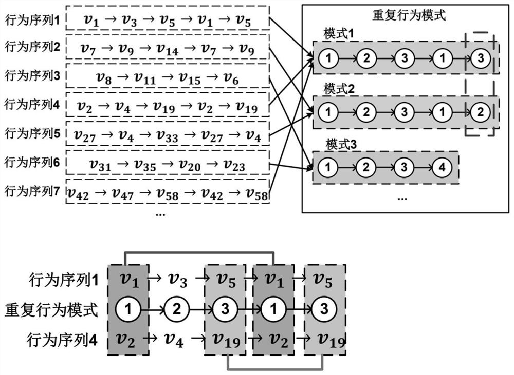 Short sequence recommendation method based on user repeated behavior pattern mining