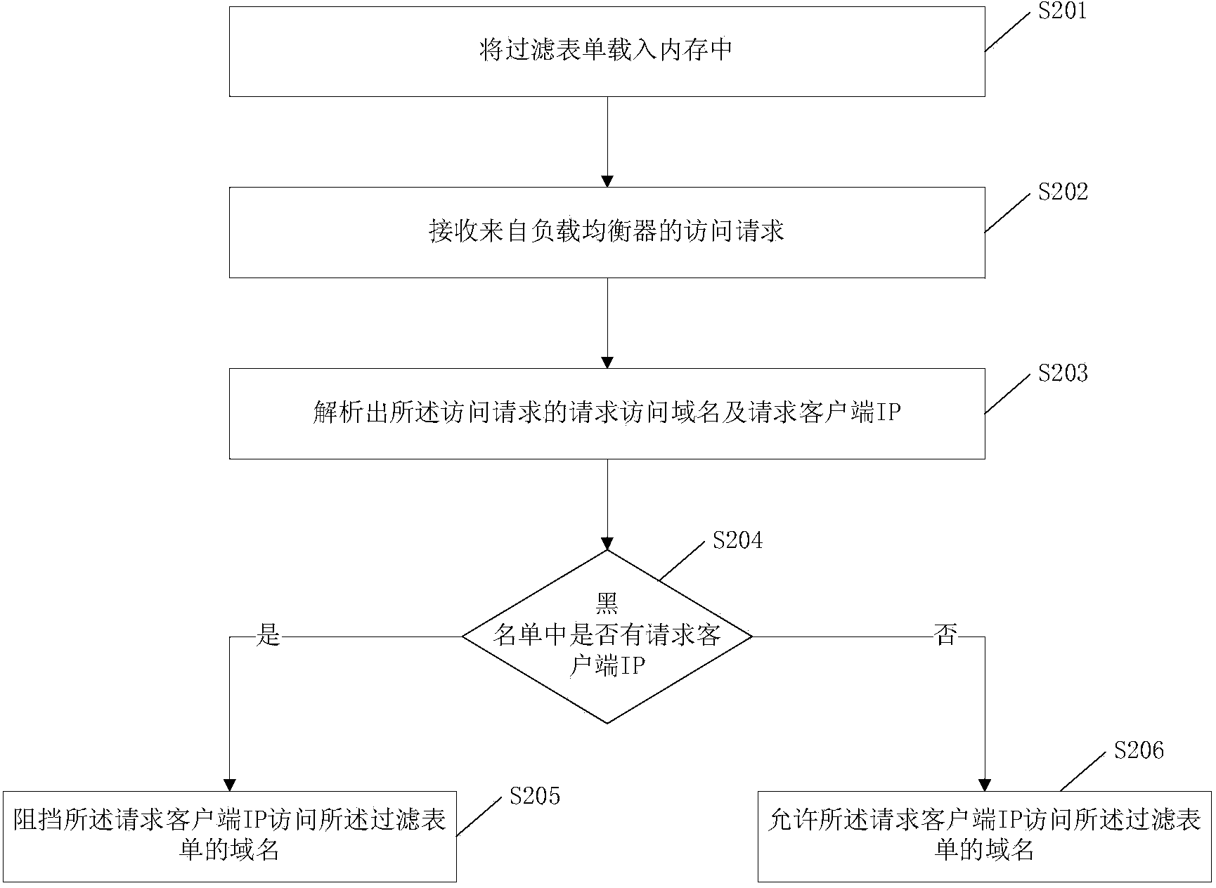 Website access method and device and filter form downloading and updating method and system