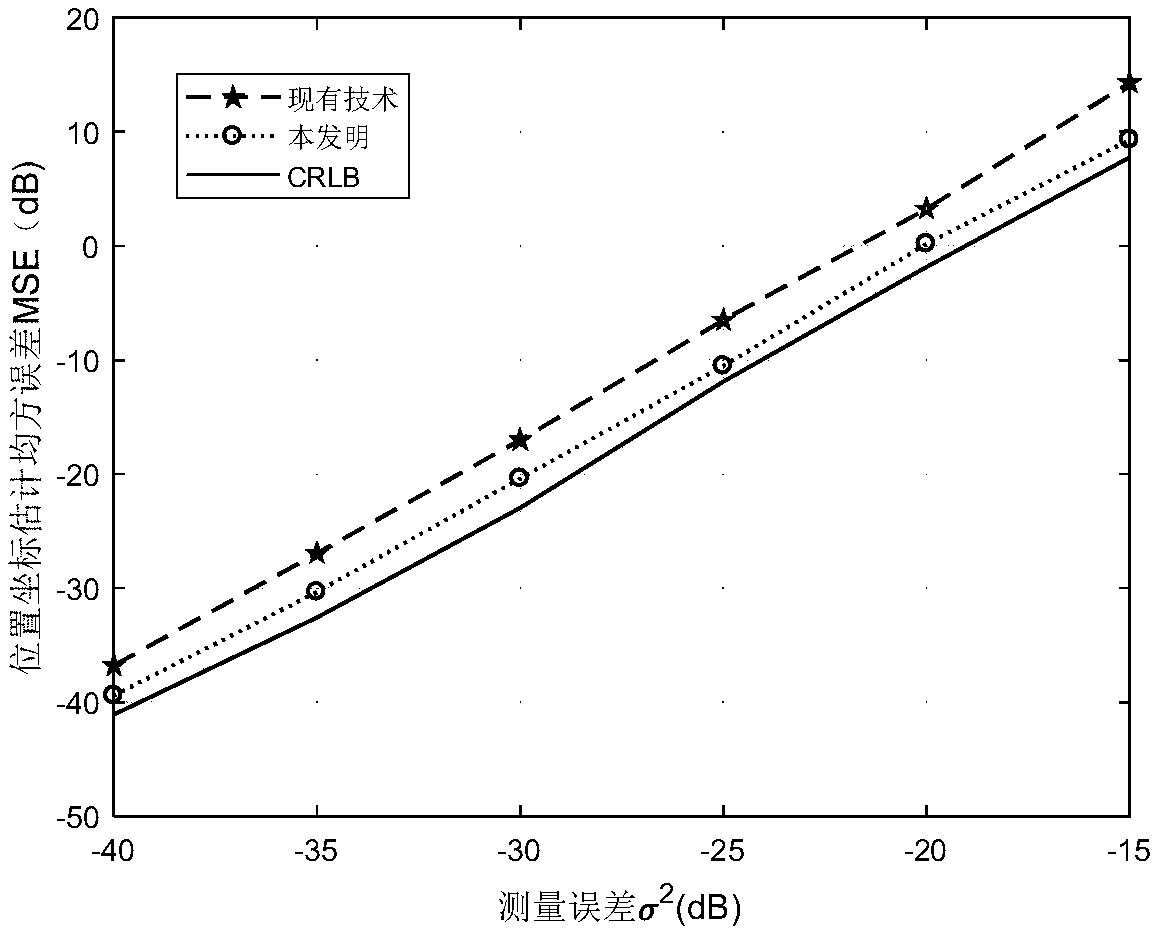 Positioning method of optimal joint time synchronization and positioning under TDOA condition