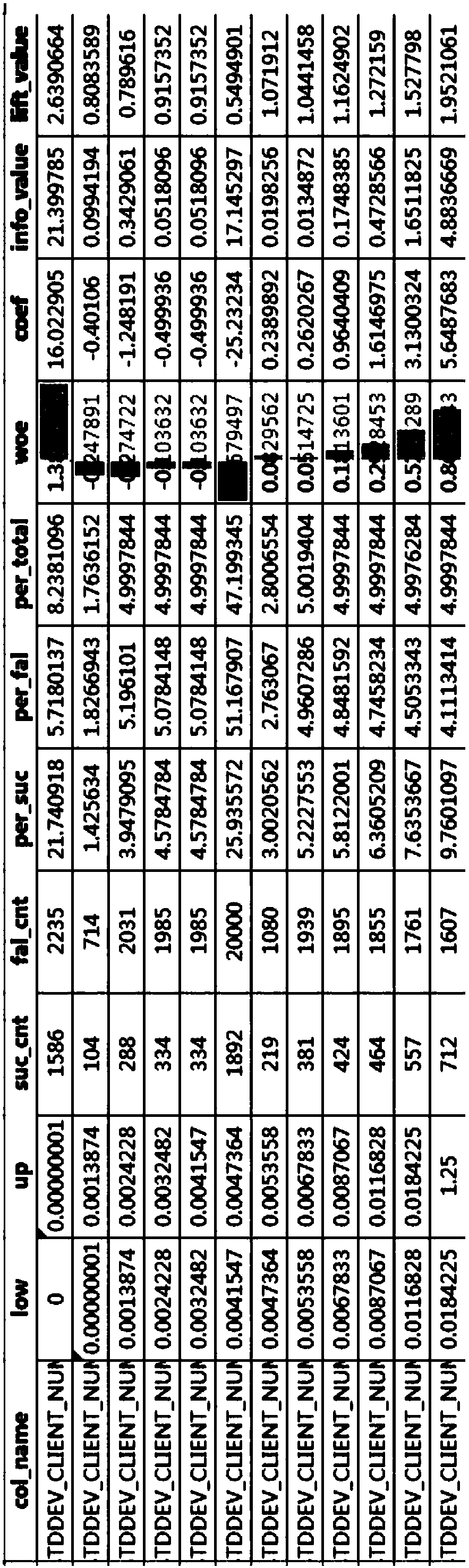 Logic regression model building method and apparatus, storage medium and terminal