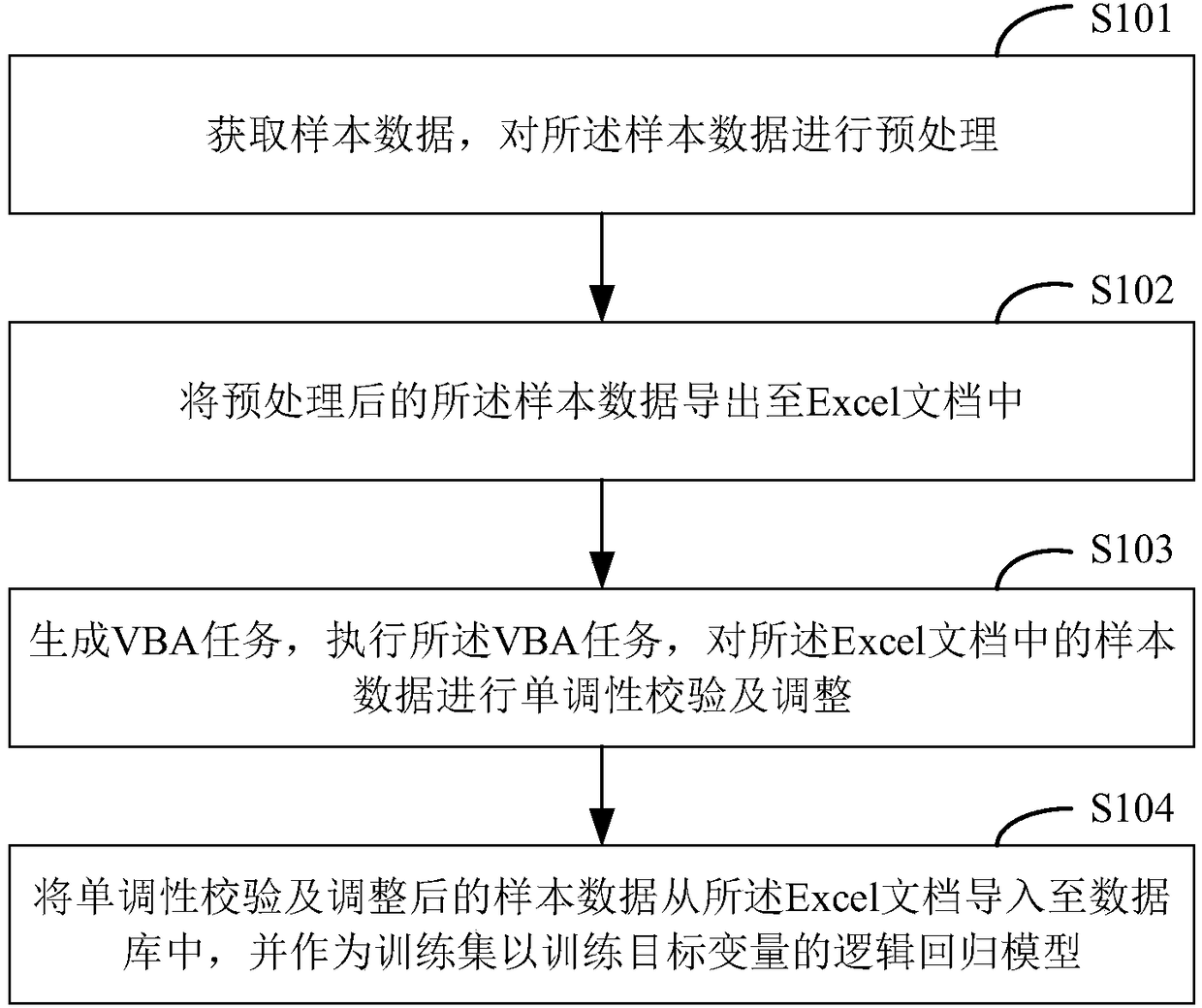 Logic regression model building method and apparatus, storage medium and terminal