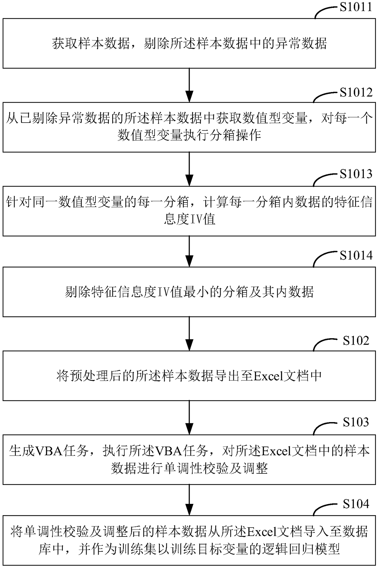 Logic regression model building method and apparatus, storage medium and terminal