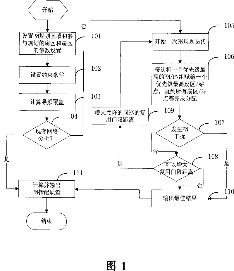 Method for automatic PN planning in CDMA network