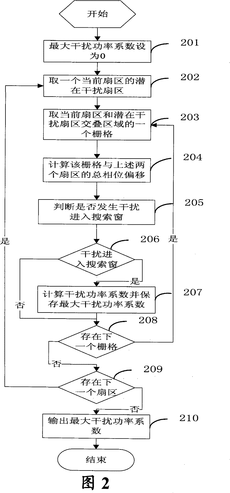 Method for automatic PN planning in CDMA network