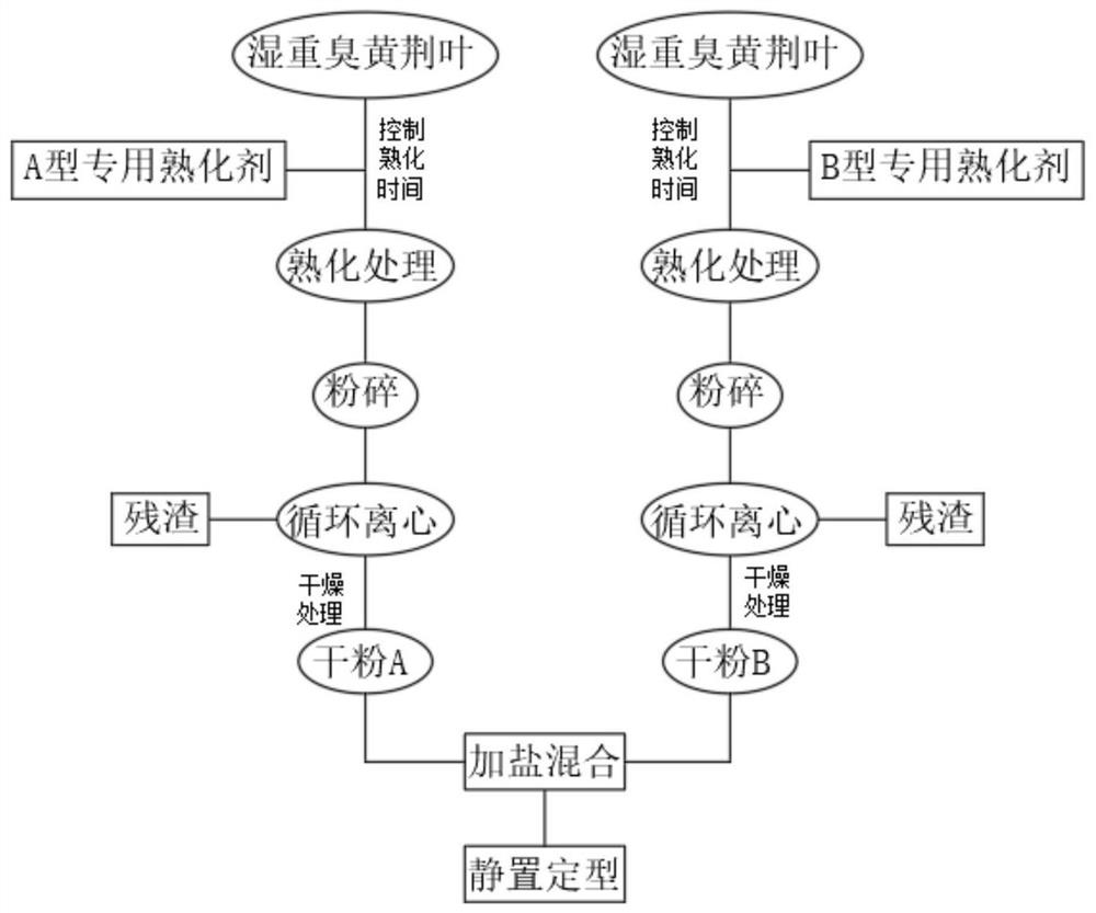 Method for preparing emerald bean jelly from dry powder of negundo chastetree leaves