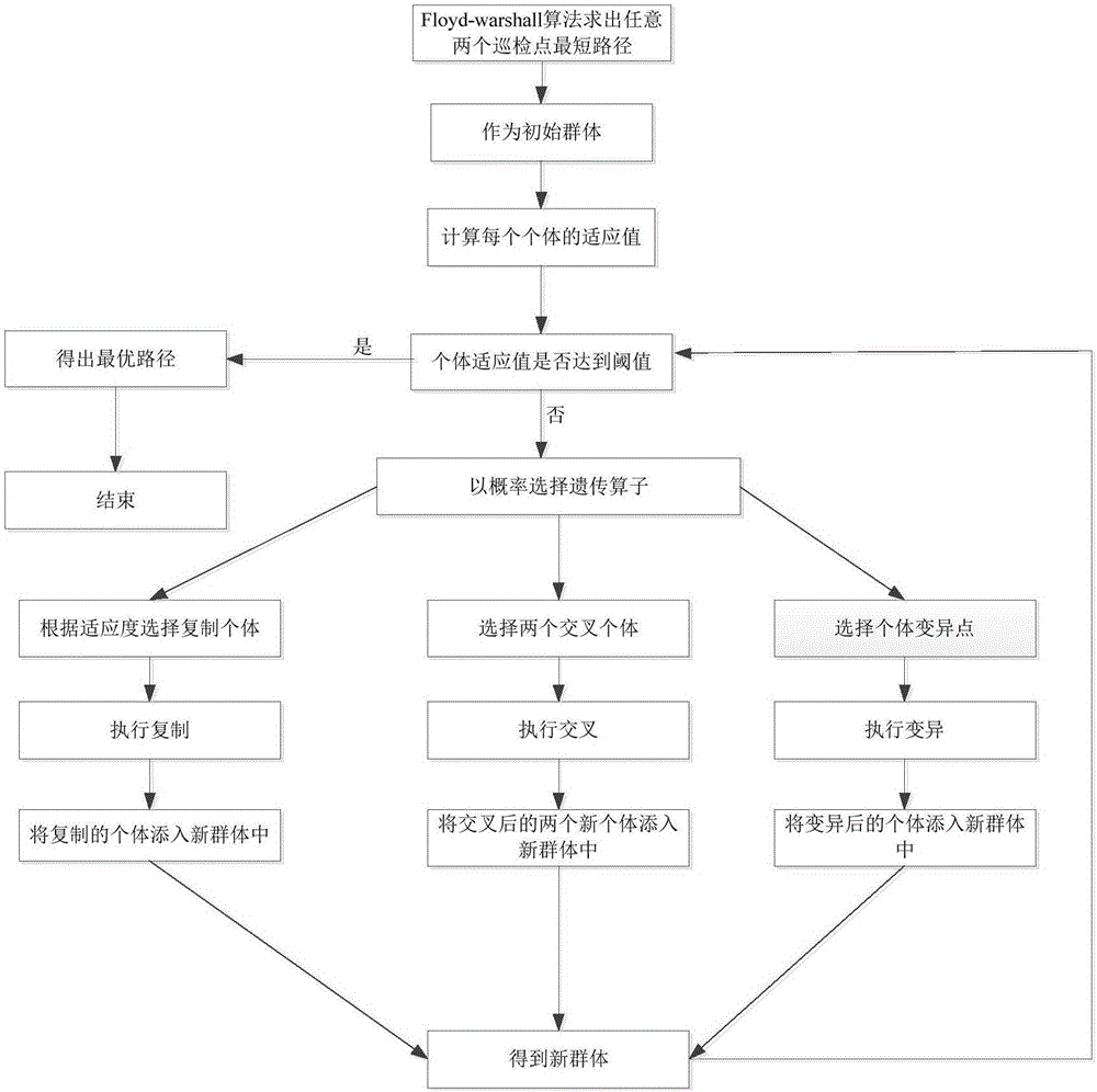 Robot path planning method based on improved genetic algorithm