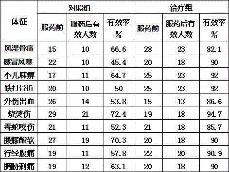 Blood-circulation-activating and blood-stasis-dissipating zanthoxylum rhetsoides-oyster seafood soup stock and preparation method thereof