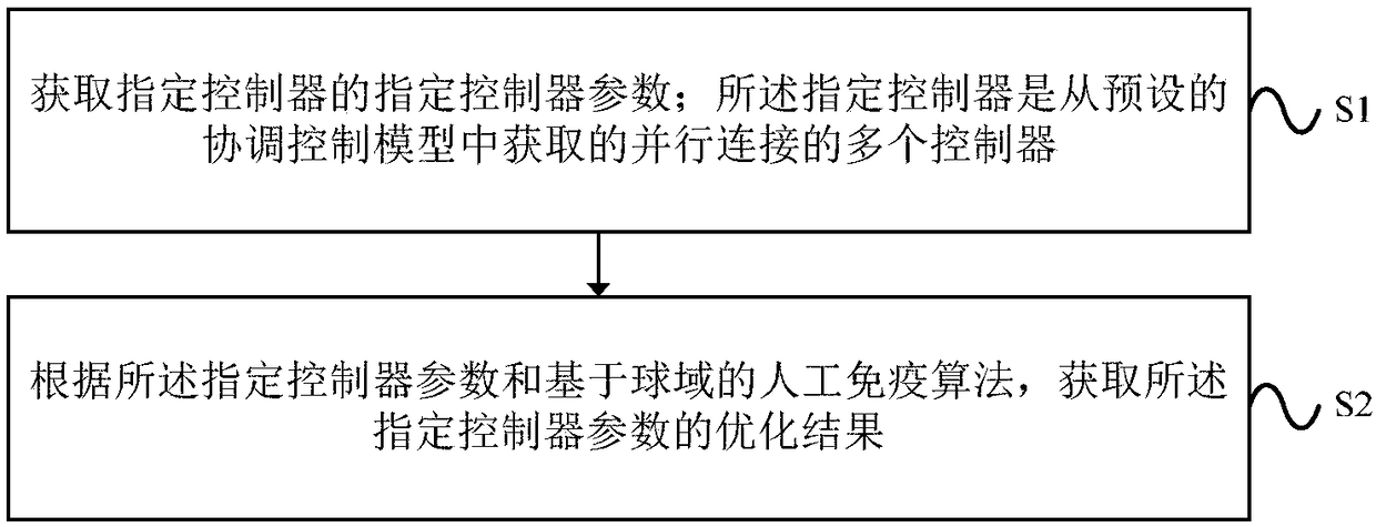 Optimization method and device for specified controller parameters