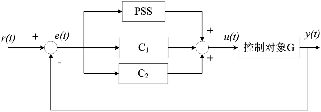 Optimization method and device for specified controller parameters