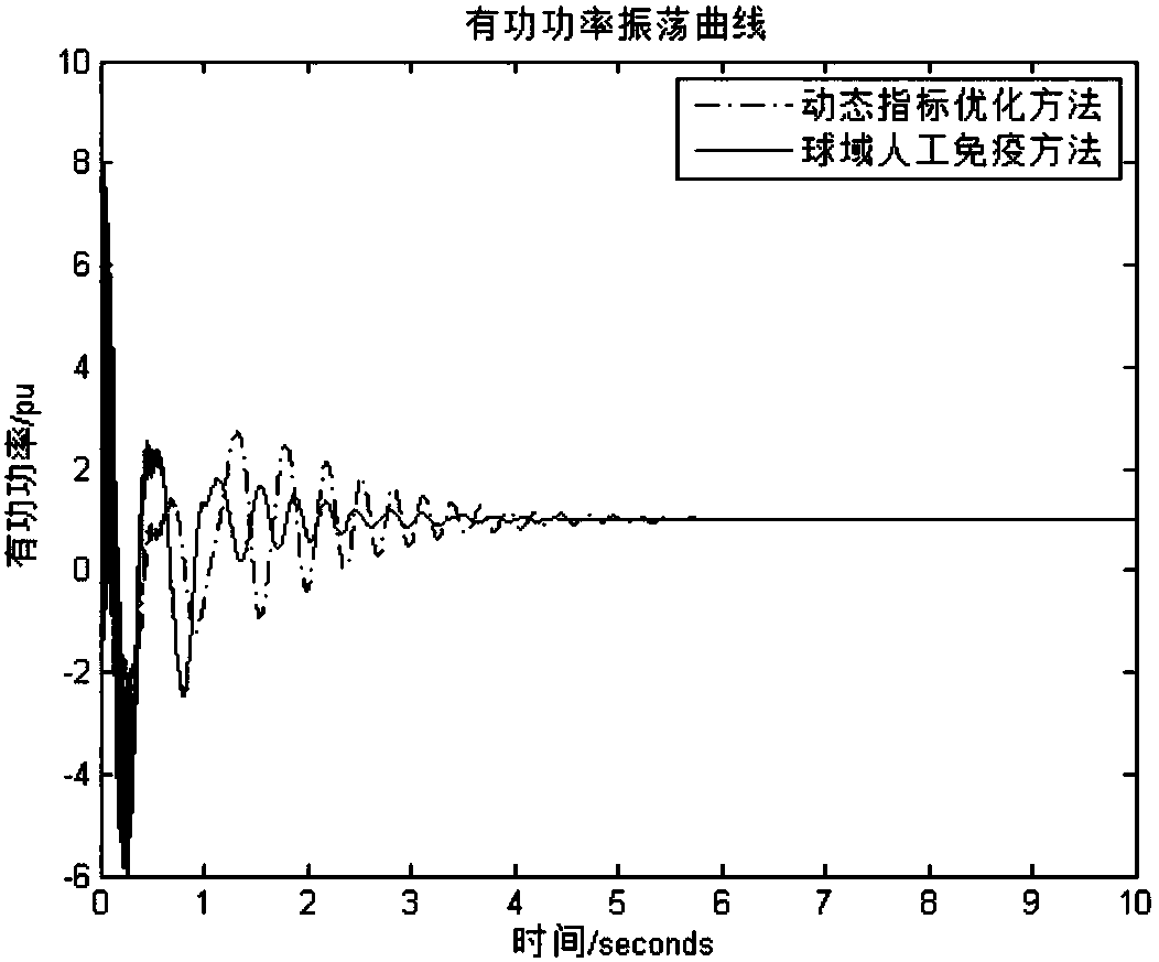 Optimization method and device for specified controller parameters