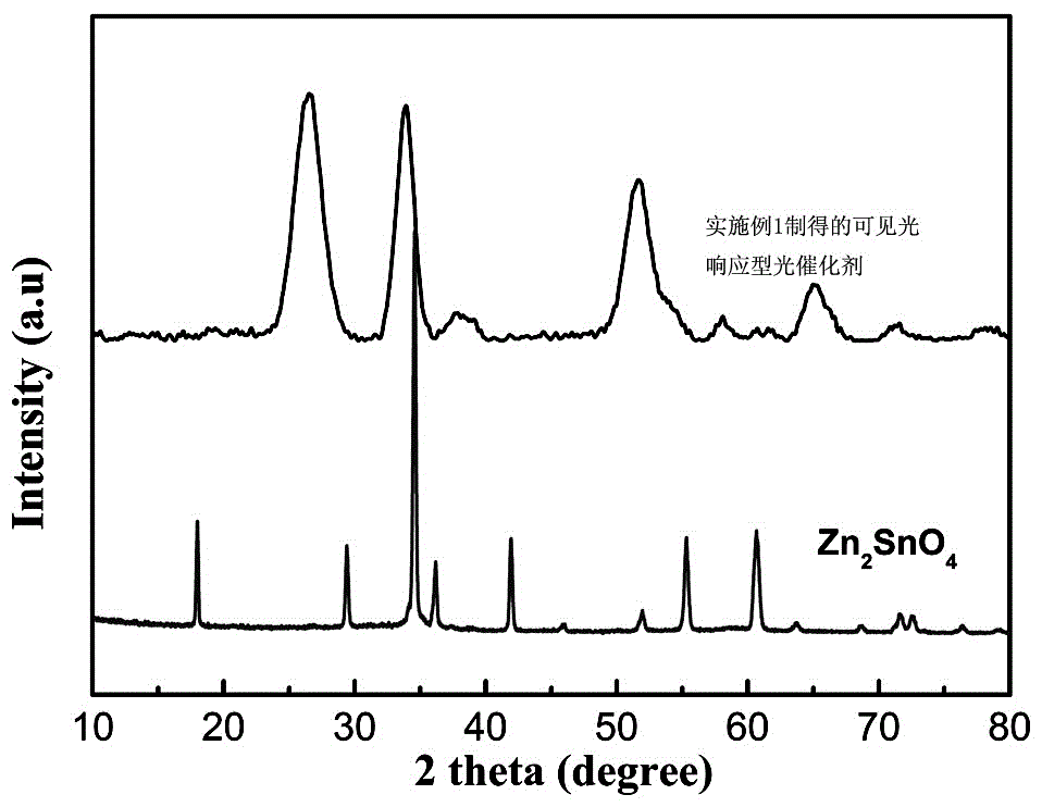 Method for preparing visible-light response photocatalyst by utilizing nano Zn2SnO4