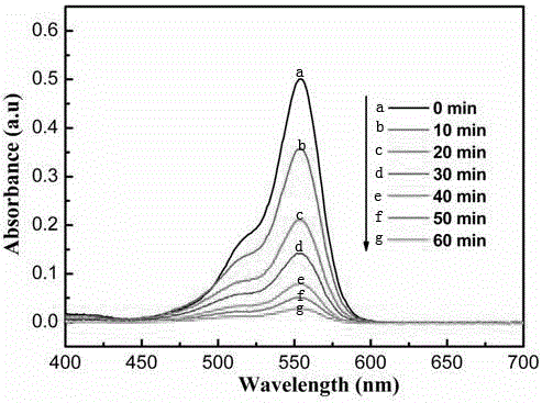 Method for preparing visible-light response photocatalyst by utilizing nano Zn2SnO4