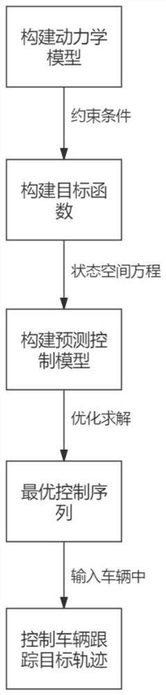 MPC-based intelligent vehicle path tracking control method and system