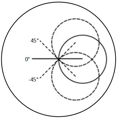 An Eccentric Cylindrical Single Hole Pneumatic Probe with High Spatial Measurement Accuracy