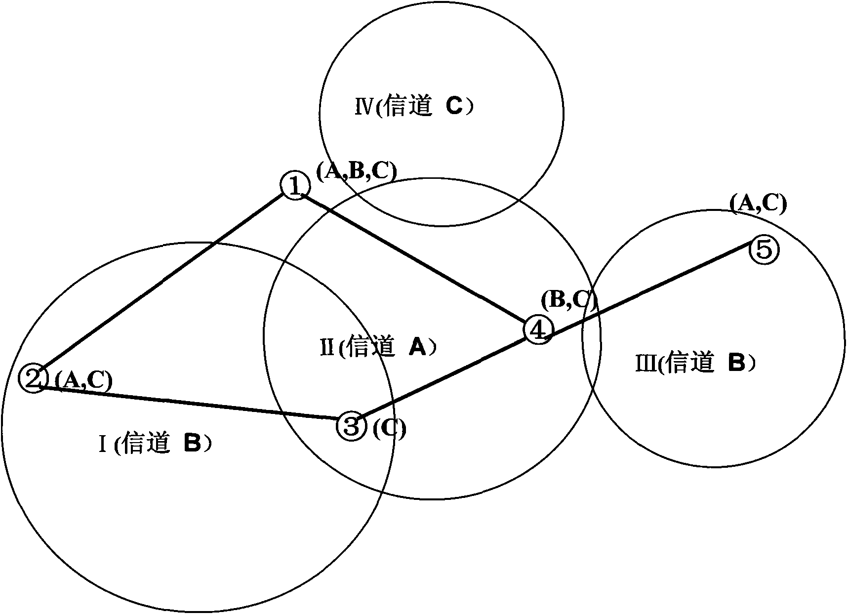 Frequency spectrum distribution method based on graph theory in cognitive radio system