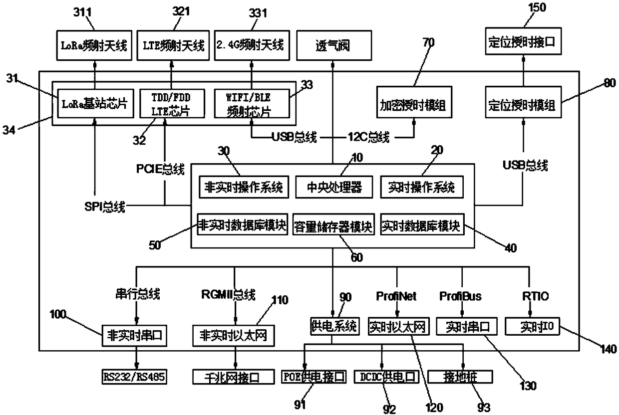 Multi-network fusion edge computing gateway