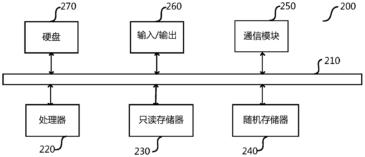 Taxi scheduling method, server and scheduling equipment applied to stations and airports