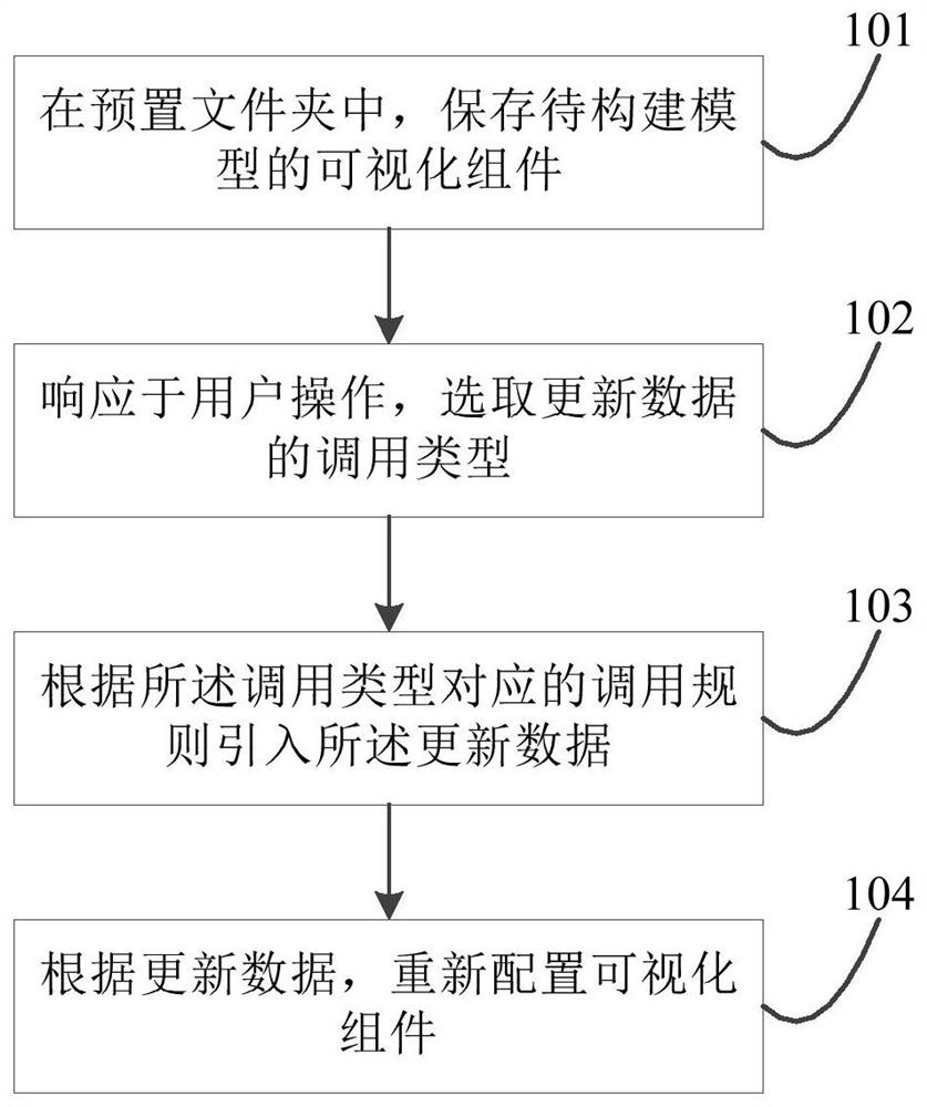 Configuration method and device of a visual component